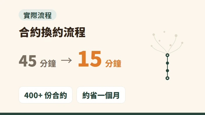 合約換約流程:單件作業由 45 分鐘縮短至 15 分鐘,400 多份合約,約省一個月