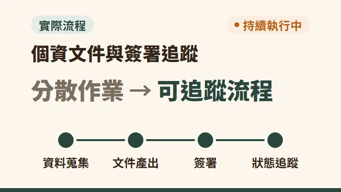 個資文件與簽署追蹤:從分散作業到可追蹤流程,資料蒐集、文件產出、簽署、狀態追蹤四個階段