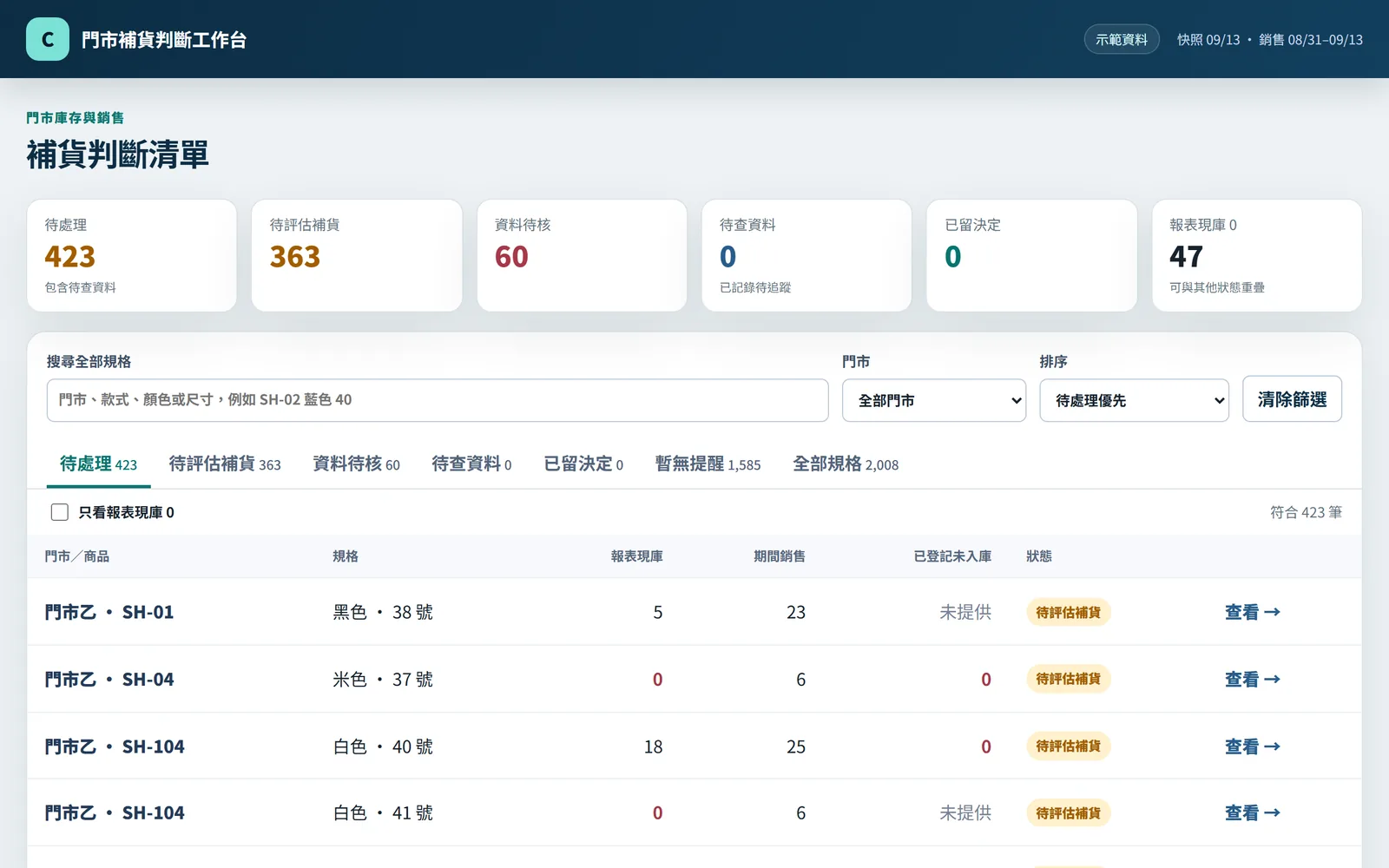 門市補貨判斷工作台畫面:待處理、待評估補貨、資料待核等分類與清單(示範資料)